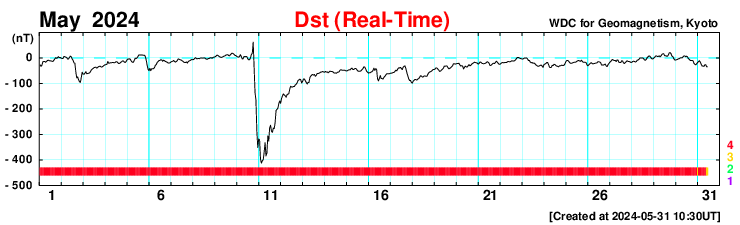 Equatorial Realtime Dst Values
