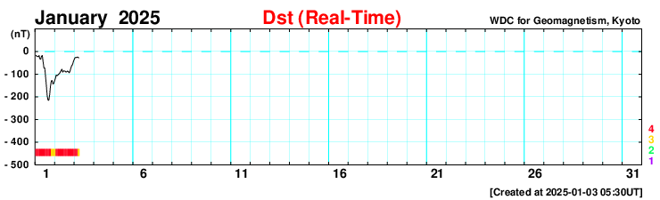 Equatorial Realtime Dst Values