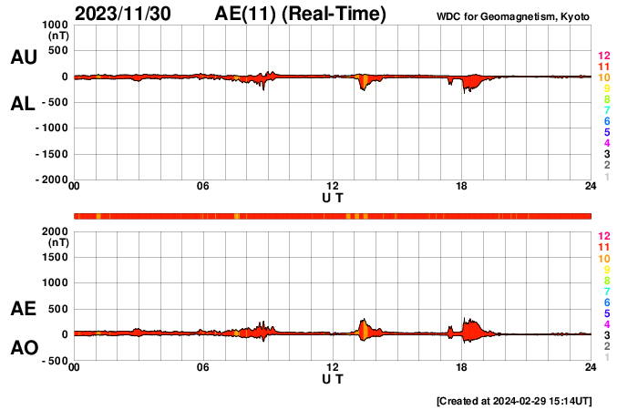 Real-time AE Index Daily Plot