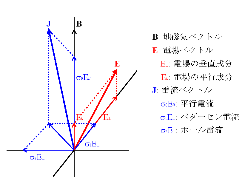 電離層での電場と電流の関係図