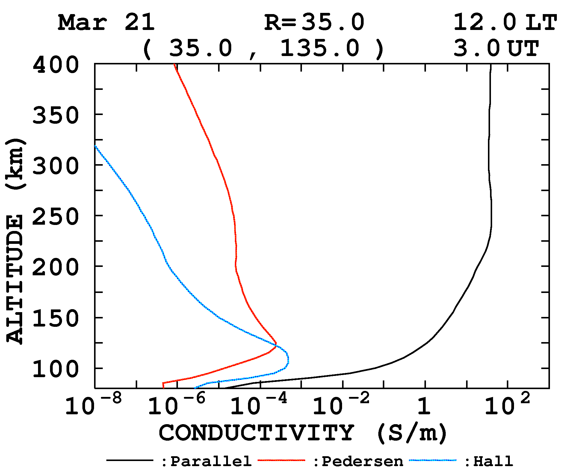 Height profile of the
ionospheric conductivity