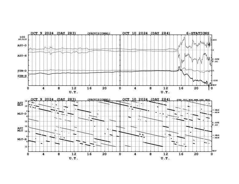 SYM Index